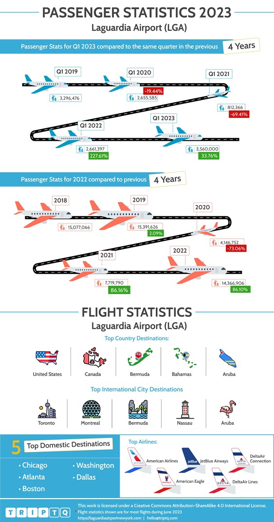 Passenger and flight statistics for Laguardia Airport (LGA) comparing Q1, 2023 and the past 4 years and full year flights data